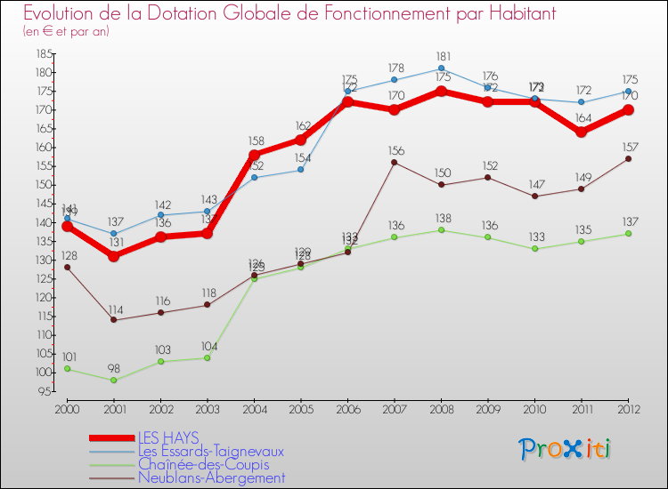 Evolution et montant de la dotation globale de fonctionnement par Habitant pour LES HAYS et les communes proches Comparaison des dotations globales de fonctionnement par habitant pour LES HAYS et les communes voisines