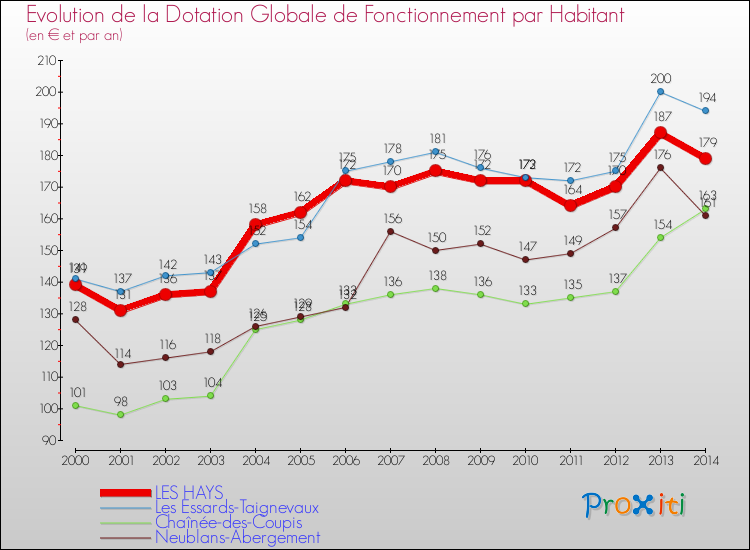 Evolution et montant de la dotation globale de fonctionnement par Habitant pour LES HAYS et les communes proches de 2000 à 2014. Comparaison des dotations globales de fonctionnement par habitant pour LES HAYS et les communes voisines de 2000 à 2014.