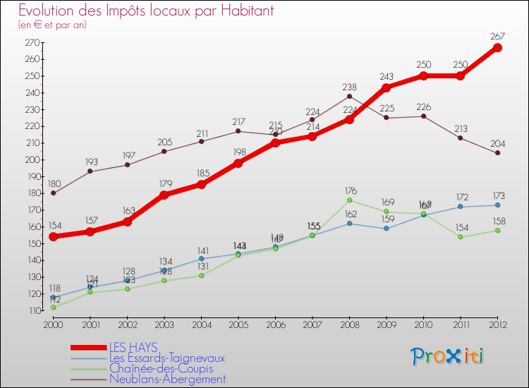 Evolution et montant des impôts locaux par Habitant pour LES HAYS et les communes proches Comparaison des impôts locaux par habitant pour LES HAYS et les communes voisines