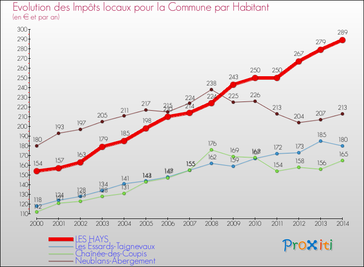 Evolution et montant des impôts locaux par Habitant pour LES HAYS et les communes proches de 2000 à 2014 Comparaison des impôts locaux par habitant pour LES HAYS et les communes voisines de 2000 à 2014