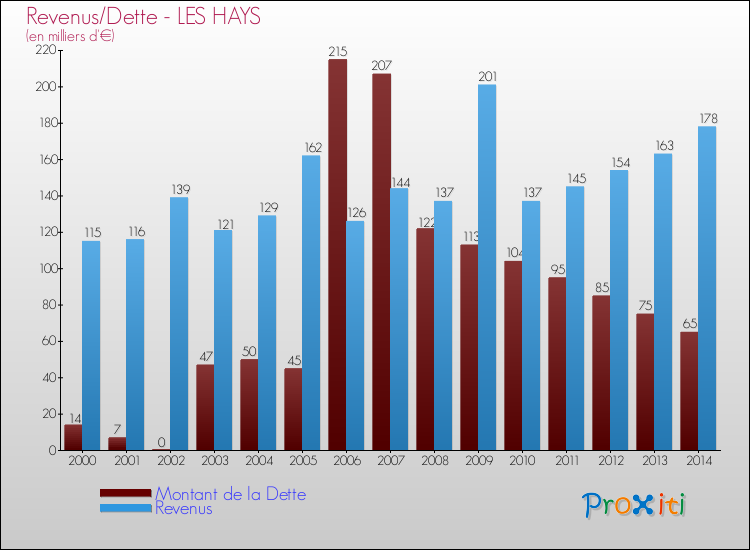 Evolution comparée de la dette et des revenus pour la commune de LES HAYS de 2000 à 2014 Comparaison de la dette et des revenus pour LES HAYS de 2000 à 2014