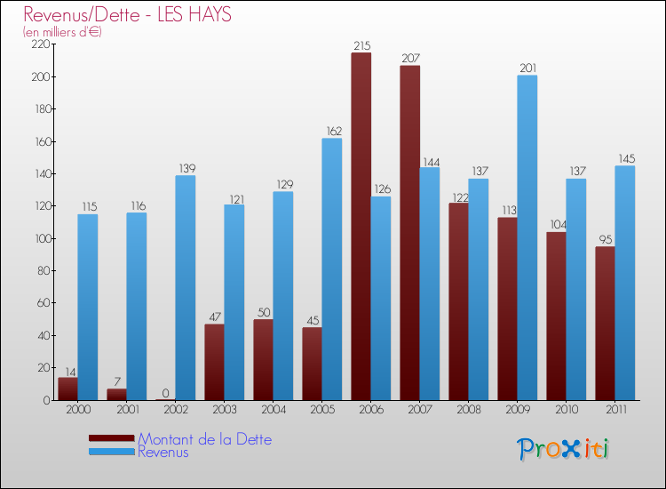 Evolution comparée de la dette et des revenus pour la commune de LES HAYS de 2000 à 2011 Comparaison de la dette et des revenus pour LES HAYS de 2000 à 2011