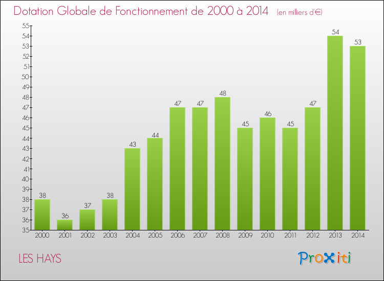 Evolution du montant de la Dotation Globale de Fonctionnement pour la commune de LES HAYS de 2000 à 2014 Evolution du montant de la Dotation Globale de Fonctionnement pour LES HAYS de 2000 à 2014