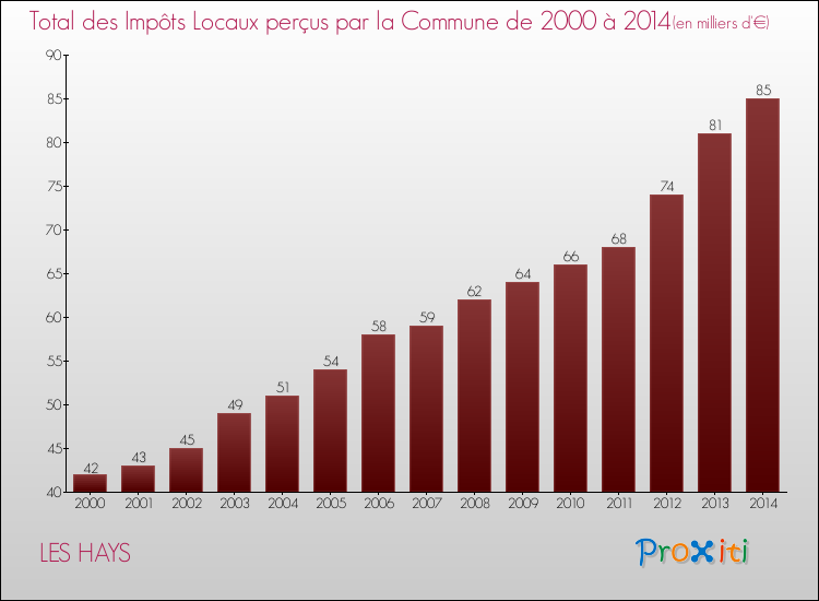 Evolution des Impôts Locaux pour la commune de LES HAYS de 2000 à 2014 Evolution des Impôts Locaux pour LES HAYS de 2000 à 2014