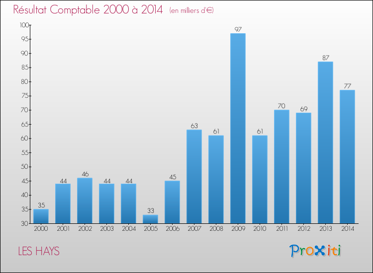 Evolution du résultat comptable pour la commune de LES HAYS de 2000 à 2014 Evolution du résultat comptable pour LES HAYS de 2000 à 2014