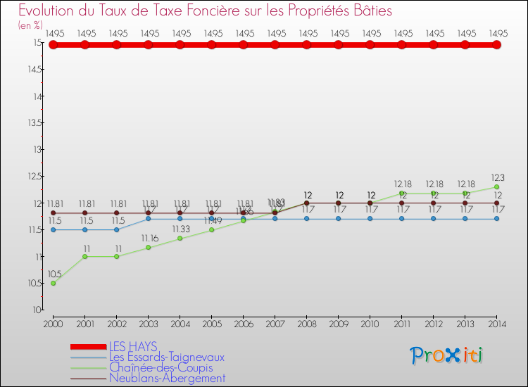 Evolution du taux de la taxe foncière sur le bati pour LES HAYS et les communes proches de 2000 à 2014 Comparaison des taux de taxe foncière sur le bati pour LES HAYS et les communes voisines de 2000 à 2014