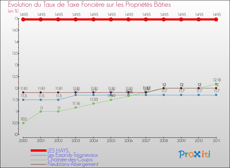 Evolution du taux de la taxe foncière sur le bati pour LES HAYS et les communes proches Comparaison des taux de taxe foncière sur le bati pour LES HAYS et les communes voisines