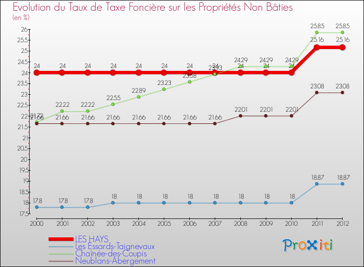 Evolution du taux de la taxe foncière sur les immeubles et terrains non batis pour LES HAYS et les communes proches de 2000 à 2012 Comparaison des taux de la taxe foncière sur les immeubles et terrains non batis pour LES HAYS et les communes voisines de 2000 à 2012
