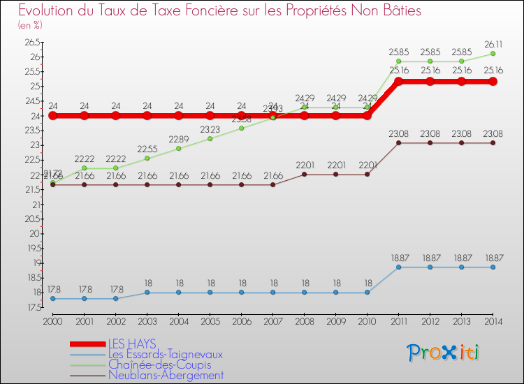 Evolution du taux de la taxe foncière sur les immeubles et terrains non batis pour LES HAYS et les communes proches de 2000 à 2014 Comparaison des taux de la taxe foncière sur les immeubles et terrains non batis pour LES HAYS et les communes voisines de 2000 à 2014