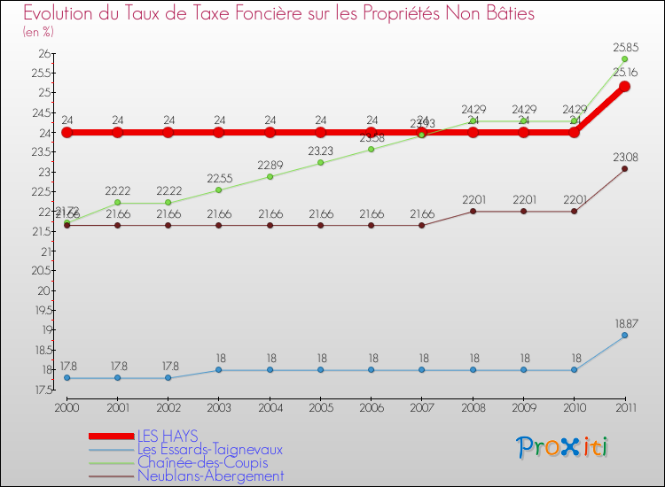 Evolution du taux de la taxe foncière sur les immeubles et terrains non batis pour LES HAYS et les communes proches Comparaison des taux de la taxe foncière sur les immeubles et terrains non batis pour LES HAYS et les communes voisines