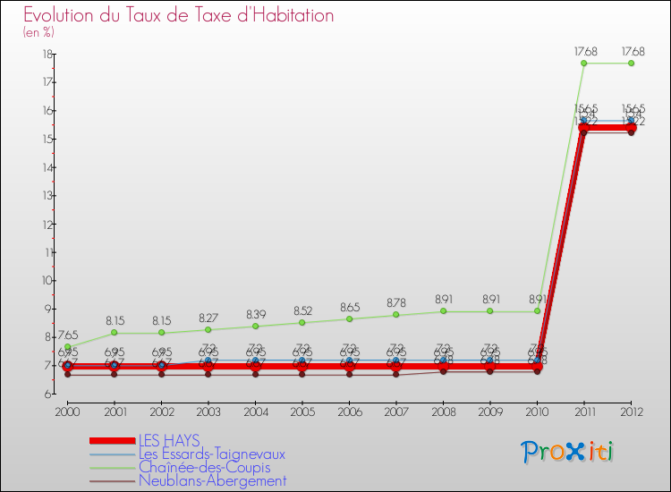 Evolution du taux de la taxe d'habitation pour LES HAYS et les communes proches Comparaison des taux de la taxe d'habitation pour LES HAYS et les communes voisines