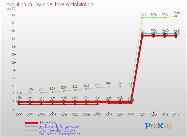 Evolution du taux de la taxe d'habitation pour LES HAYS et les communes proches de 2000 à 2014 Comparaison des taux de la taxe d'habitation pour LES HAYS et les communes voisines de 2000 à 2014