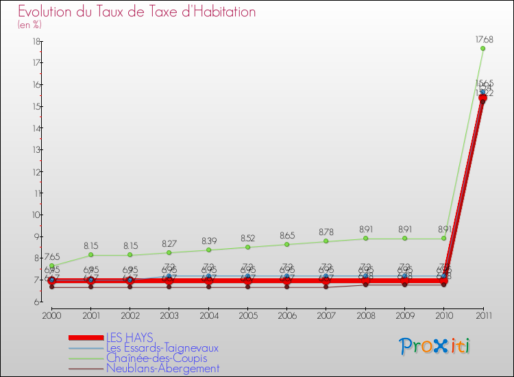 Evolution du taux de la taxe d'habitation pour LES HAYS et les communes proches Comparaison des taux de la taxe d'habitation pour LES HAYS et les communes voisines
