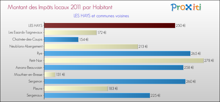 Montant des impôts locaux par Habitant pour LES HAYS et les communes proches Comparaison des impôts locaux par habitant pour LES HAYS et les communes voisines