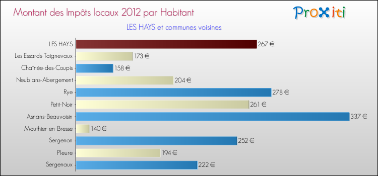 Montant des impôts locaux par Habitant pour LES HAYS et les communes proches Comparaison des impôts locaux par habitant pour LES HAYS et les communes voisines