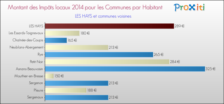 Montant des impôts locaux par Habitant pour LES HAYS et les communes proches en 2014 Comparaison des impôts locaux par habitant pour LES HAYS et les communes voisines en 2014