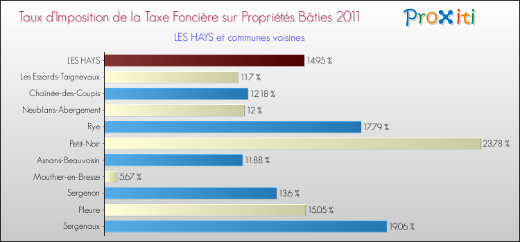 Taux d'imposition de la taxe foncière sur le bati 2011 pour LES HAYS et les communes proches Comparaison des taux d'imposition de la taxe foncière sur le bati 2011 pour LES HAYS et les communes voisines