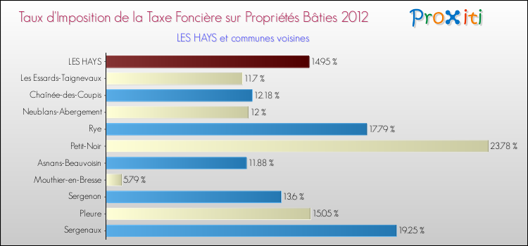Taux d'imposition de la taxe foncière sur le bati 2012 pour LES HAYS et les communes proches Comparaison des taux d'imposition de la taxe foncière sur le bati 2012 pour LES HAYS et les communes voisines