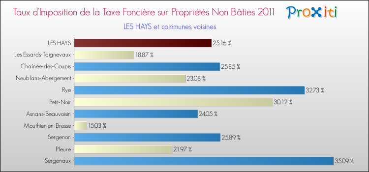 Taux d'imposition de la taxe foncière sur les immeubles et terrains non batis 2011 pour LES HAYS et les communes proches Comparaison des taux d'imposition de la taxe foncière sur les immeubles et terrains non batis 2011 pour LES HAYS et les communes voisines