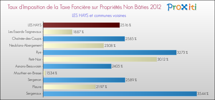 Taux d'imposition de la taxe foncière sur les immeubles et terrains non batis 2012 pour LES HAYS et les communes proches Comparaison des taux d'imposition de la taxe foncière sur les immeubles et terrains non batis 2012 pour LES HAYS et les communes voisines