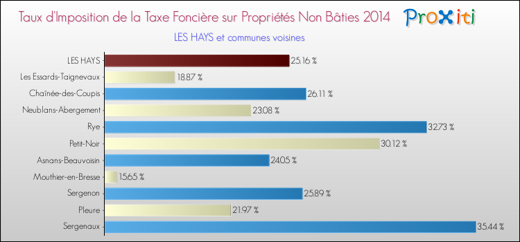 Taux d'imposition de la taxe foncière sur les immeubles et terrains non batis 2014 pour LES HAYS et les communes proches Comparaison des taux d'imposition de la taxe foncière sur les immeubles et terrains non batis 2014 pour LES HAYS et les communes voisines