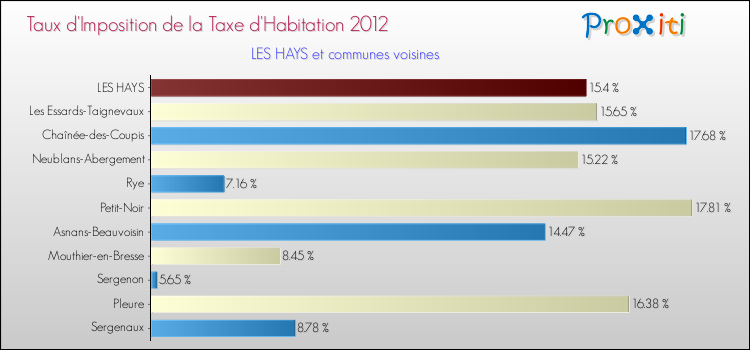 Taux d'imposition de la taxe d'habitation 2012 pour LES HAYS et les communes proches Comparaison des taux d'imposition de la taxe d'habitation 2012 pour LES HAYS et les communes voisines