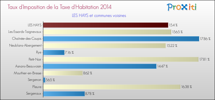 Taux d'imposition de la taxe d'habitation 2014 pour LES HAYS et les communes proches Comparaison des taux d'imposition de la taxe d'habitation 2014 pour LES HAYS et les communes voisines