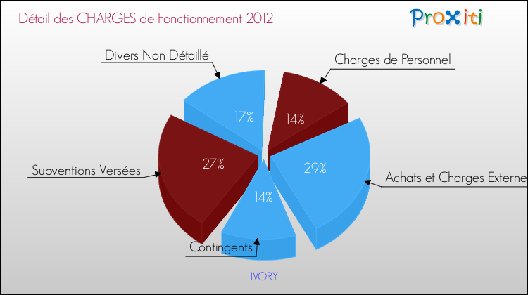 Décomposition des Charges de Fonctionnement 2012 de la commune de IVORY Charges de Fonctionnement 2012 pour la commune de IVORY