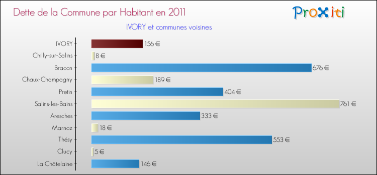 Dette par habitant de la commune en 2011 pour IVORY et les communes proches Comparaison de la dette par habitant de la commune en 2011 pour IVORY et les communes voisines
