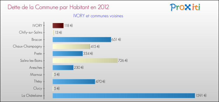 Dette par habitant de la commune en 2012 pour IVORY et les communes proches Comparaison de la dette par habitant de la commune en 2012 pour IVORY et les communes voisines