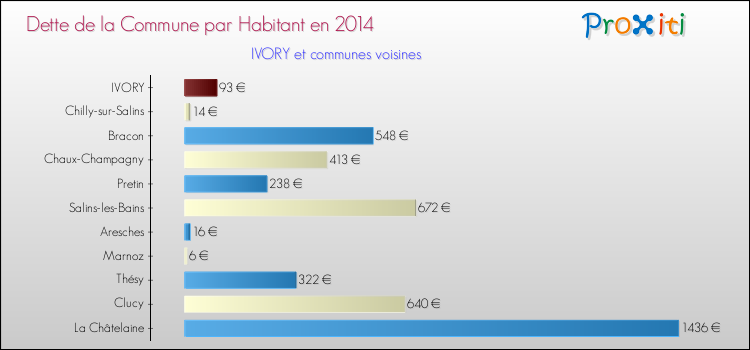 Dette par habitant de la commune en 2014 pour IVORY et les communes proches Comparaison de la dette par habitant de la commune en 2014 pour IVORY et les communes voisines