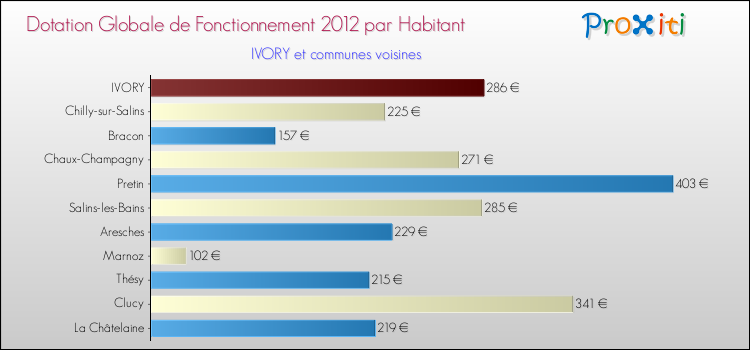 Montant des dotations globales de fonctionnement DGF par Habitant pour IVORY et les communes proches Comparaison des des dotations globales de fonctionnement DGF par habitant pour IVORY et les communes voisines