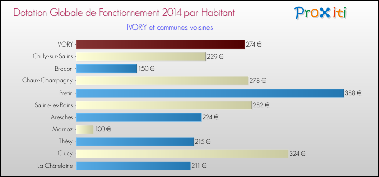 Montant des dotations globales de fonctionnement DGF par Habitant pour IVORY et les communes proches en 2014. Comparaison des des dotations globales de fonctionnement DGF par habitant pour IVORY et les communes voisines en 2014.