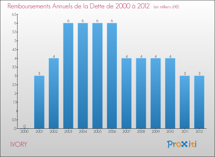 Evolution de l'annuité de la dette pour la commune de IVORY de 2000 à 2012 Annuités de la dette pour IVORY de 2000 à 2012