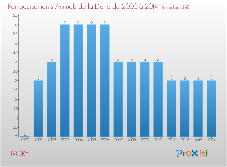 Evolution de l'annuité de la dette pour la commune de IVORY de 2000 à 2014 Annuités de la dette pour IVORY de 2000 à 2014