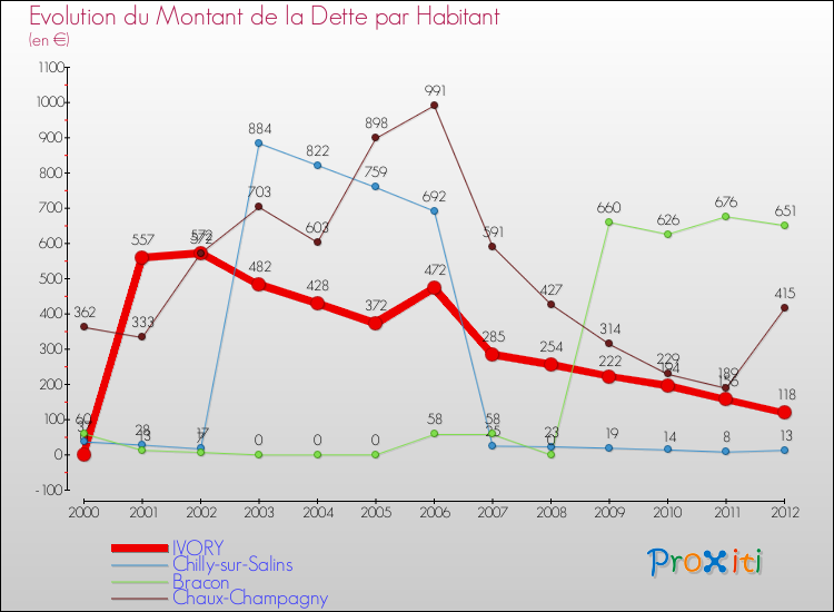 Evolution de la dette par habitant pour la commune de IVORY et les communes proches de 2000 à 2012 Comparaison de la dette par habitant pour IVORY et les communes voisines de 2000 à 2012