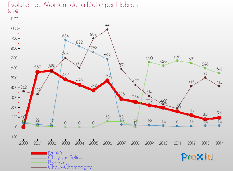 Evolution de la dette par habitant pour la commune de IVORY et les communes proches de 2000 à 2014 Comparaison de la dette par habitant pour IVORY et les communes voisines de 2000 à 2014