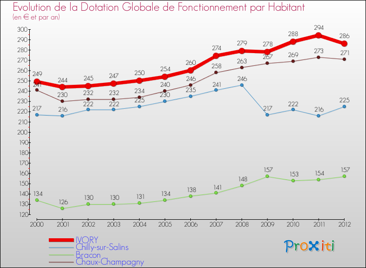 Evolution et montant de la dotation globale de fonctionnement par Habitant pour IVORY et les communes proches Comparaison des dotations globales de fonctionnement par habitant pour IVORY et les communes voisines