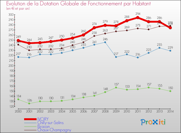 Evolution et montant de la dotation globale de fonctionnement par Habitant pour IVORY et les communes proches de 2000 à 2014. Comparaison des dotations globales de fonctionnement par habitant pour IVORY et les communes voisines de 2000 à 2014.