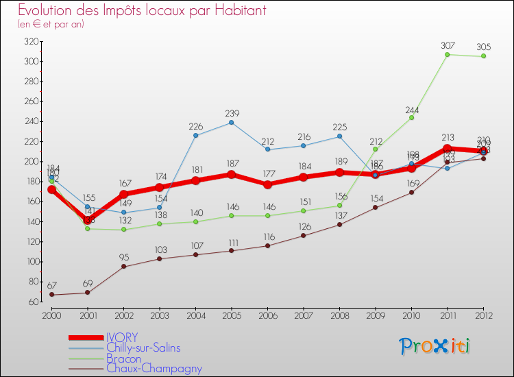 Evolution et montant des impôts locaux par Habitant pour IVORY et les communes proches Comparaison des impôts locaux par habitant pour IVORY et les communes voisines