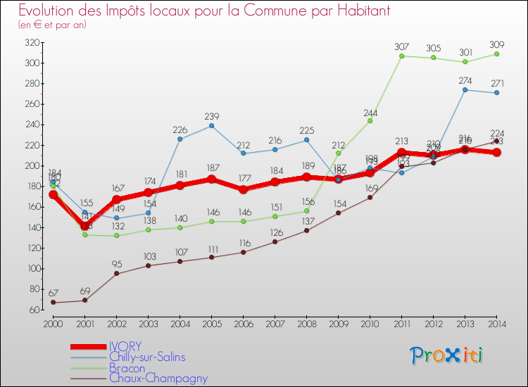 Evolution et montant des impôts locaux par Habitant pour IVORY et les communes proches de 2000 à 2014 Comparaison des impôts locaux par habitant pour IVORY et les communes voisines de 2000 à 2014