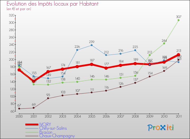 Evolution et montant des impôts locaux par Habitant pour IVORY et les communes proches Comparaison des impôts locaux par habitant pour IVORY et les communes voisines
