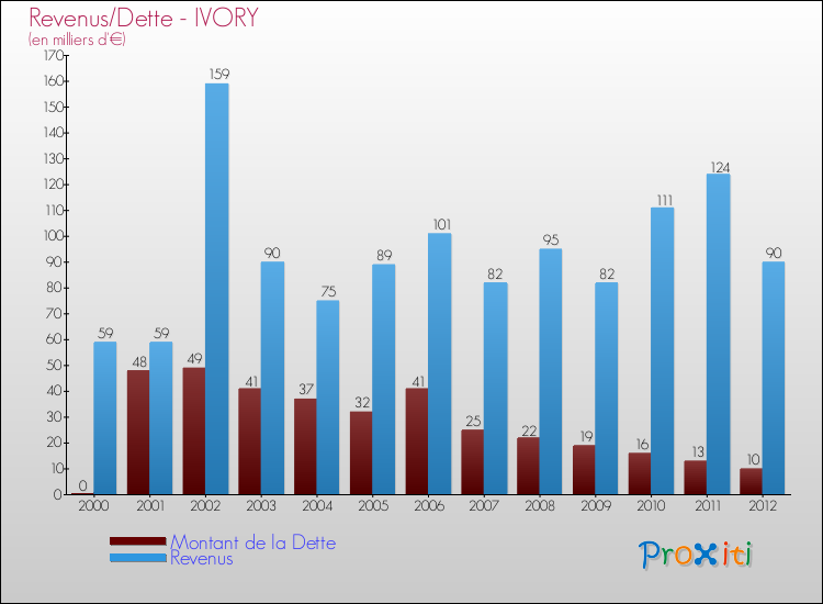 Evolution comparée de la dette et des revenus pour la commune de IVORY de 2000 à 2012 Comparaison de la dette et des revenus pour IVORY de 2000 à 2012