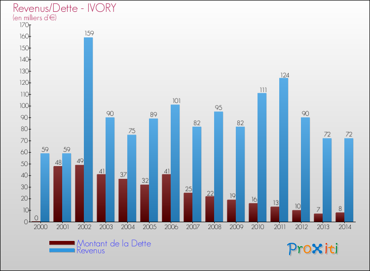 Evolution comparée de la dette et des revenus pour la commune de IVORY de 2000 à 2014 Comparaison de la dette et des revenus pour IVORY de 2000 à 2014
