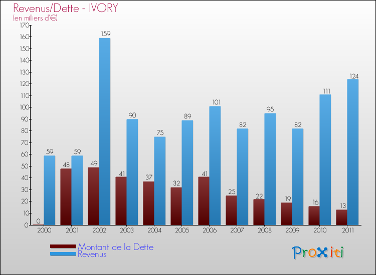 Evolution comparée de la dette et des revenus pour la commune de IVORY de 2000 à 2011 Comparaison de la dette et des revenus pour IVORY de 2000 à 2011
