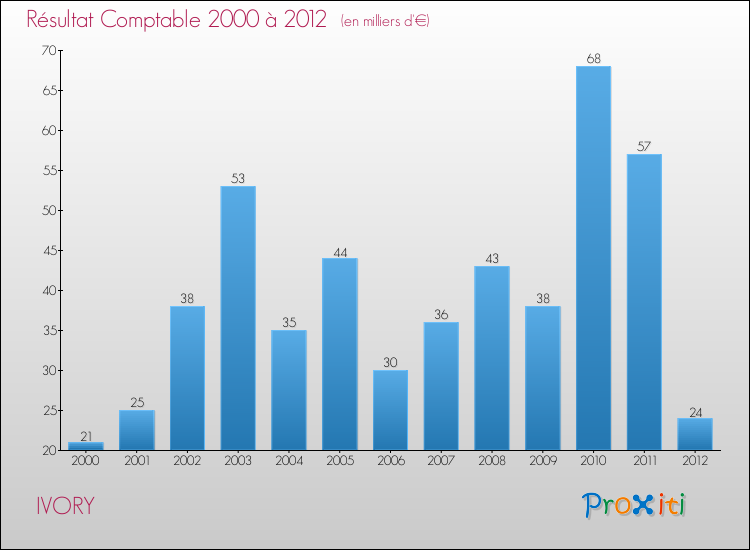Evolution du résultat comptable pour la commune de IVORY de 2000 à 2012 Evolution du résultat comptable pour IVORY de 2000 à 2012