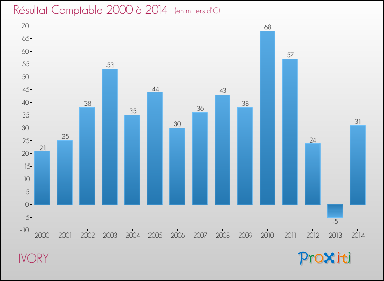 Evolution du résultat comptable pour la commune de IVORY de 2000 à 2014 Evolution du résultat comptable pour IVORY de 2000 à 2014
