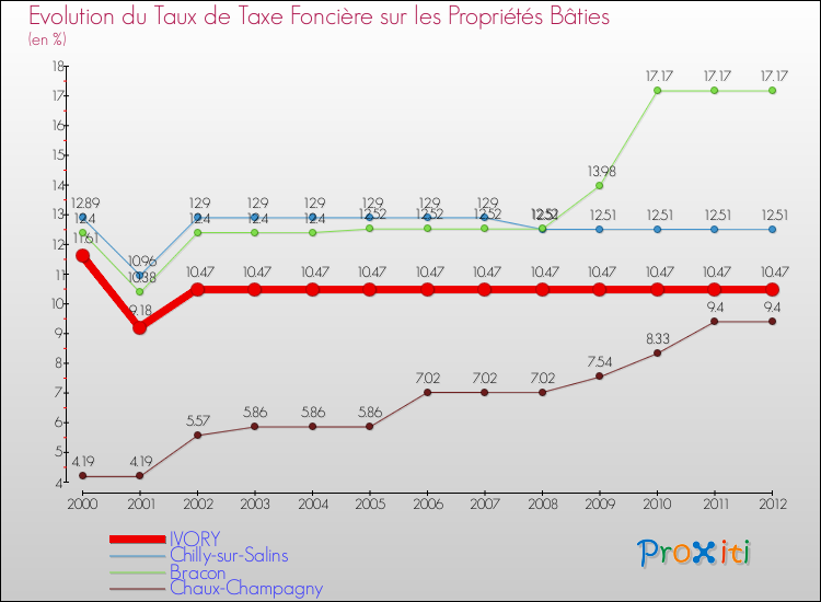 Evolution du taux de la taxe foncière sur le bati pour IVORY et les communes proches de 2000 à 2012 Comparaison des taux de taxe foncière sur le bati pour IVORY et les communes voisines de 2000 à 2012