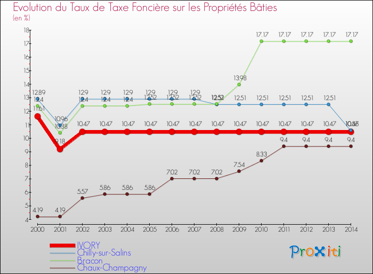 Evolution du taux de la taxe foncière sur le bati pour IVORY et les communes proches de 2000 à 2014 Comparaison des taux de taxe foncière sur le bati pour IVORY et les communes voisines de 2000 à 2014