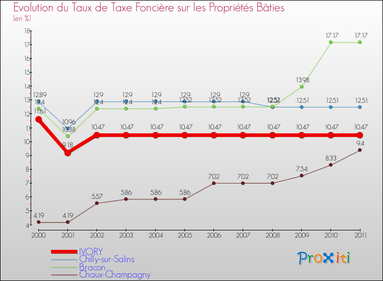 Evolution du taux de la taxe foncière sur le bati pour IVORY et les communes proches Comparaison des taux de taxe foncière sur le bati pour IVORY et les communes voisines